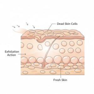 How glycolic acid works